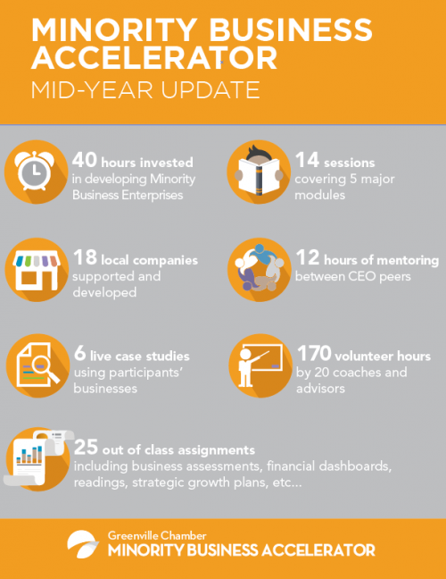 Minority Business Accelerator Participants Reach Mid-Point Milestone