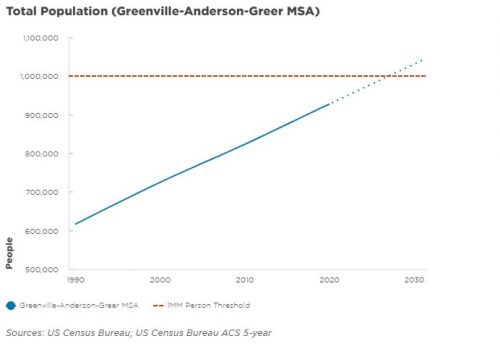 Greenville-Anderson-Greer MSA Expected to Hit 1M Residents by 2027
